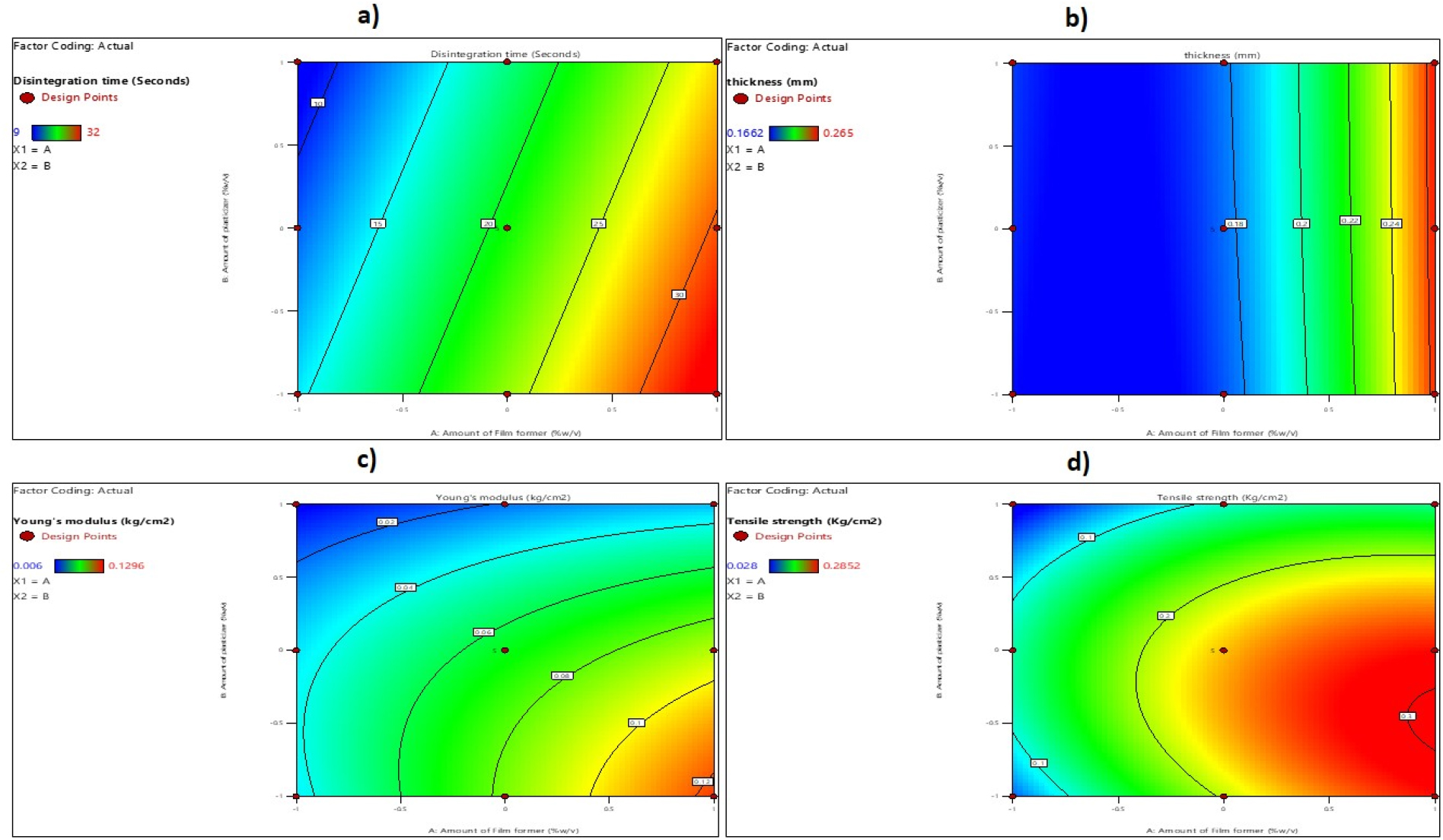 Contour Plot for the effect of concentration of Pullulan and PEG 400 on a. Disintegration time, b. Thickness, c. Young’s modulus and d. Tensile strength.