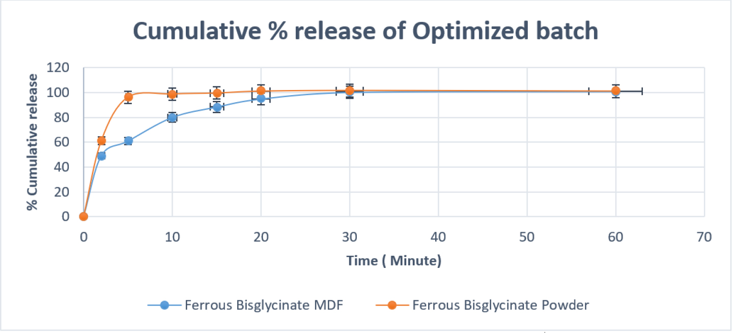 Dissolution studies of Optimized batch and pure Ferrous Bisglycinate powder (F22).