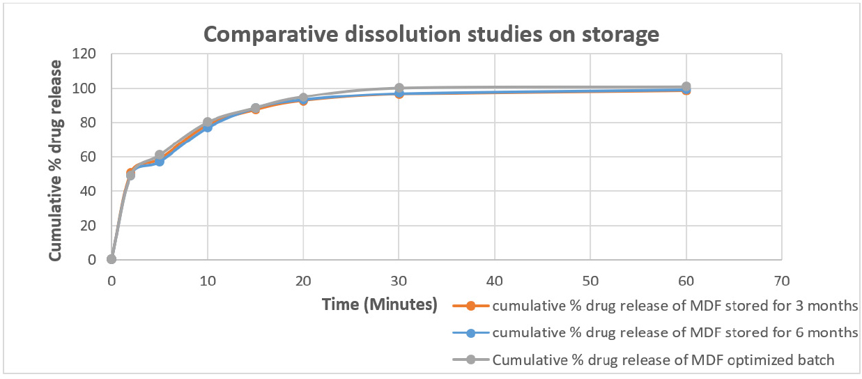 Dissolution studies of Optimized batch, MDF stored for 6 months and pure Ferrous Bisglycinate powder (F22).