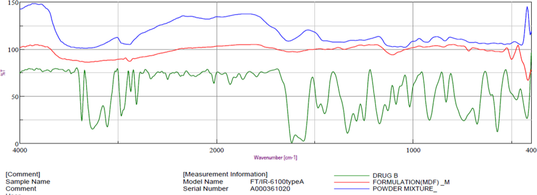 Comparison of FTIR Spectra of pure Ferrous Bisglycinate powder (Drug B), freshly prepared drug excipient powder mixture and MDF of optimized batch (F22).