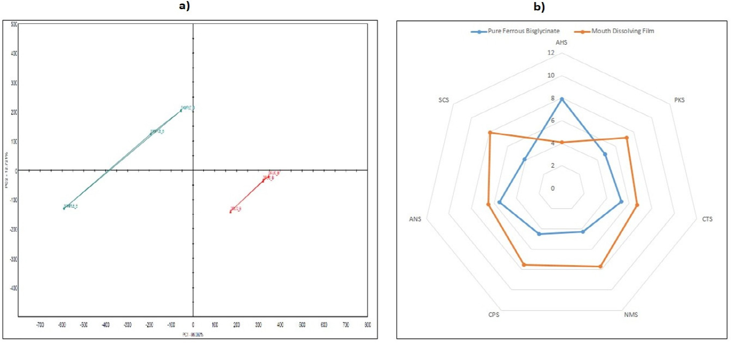 a. Principle component analysis, b. e-tongue taste screening of drug B (Pure Ferrous Bisglycinate and sample B (MDF).