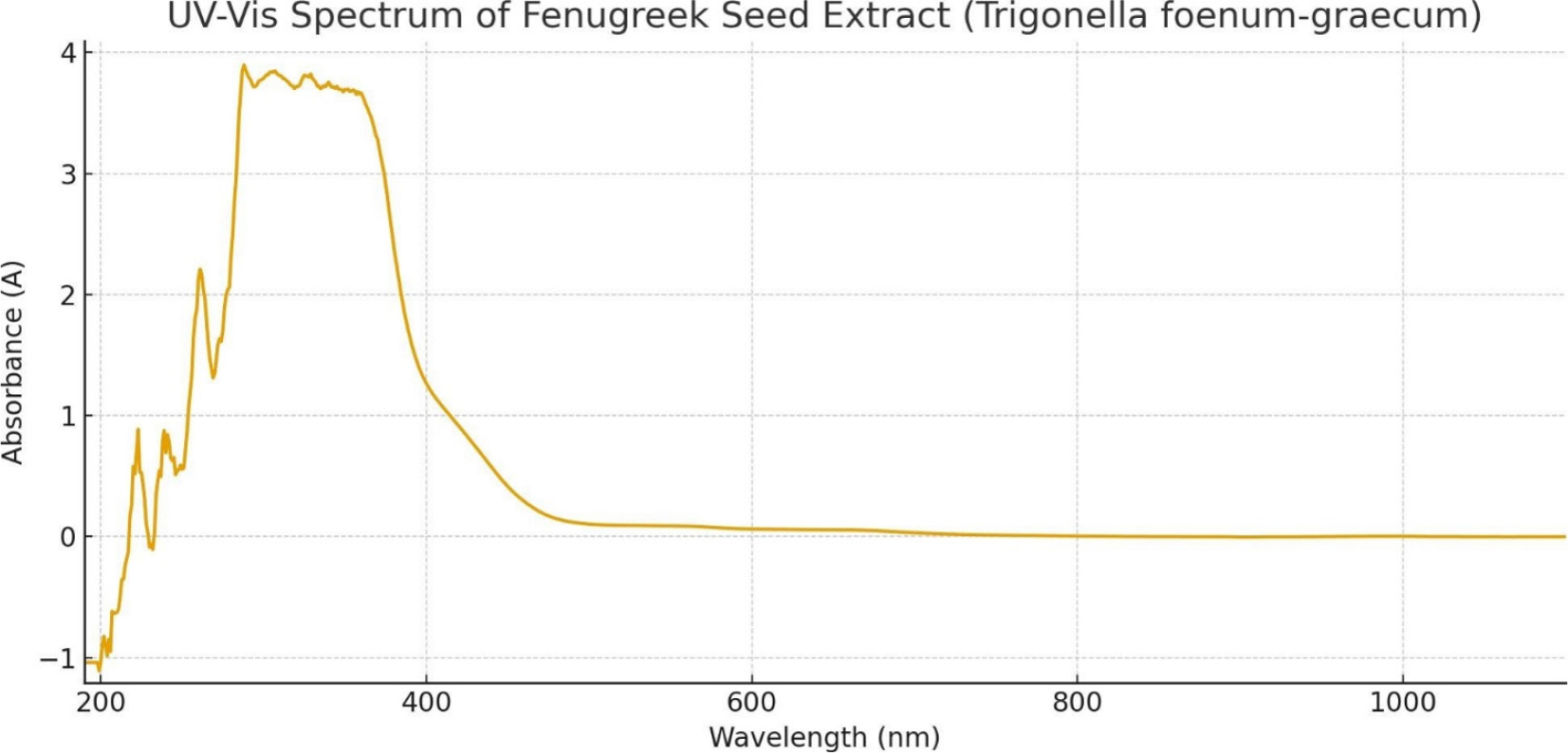 UV-visible absorption spectrum of fenugreek seed extract.