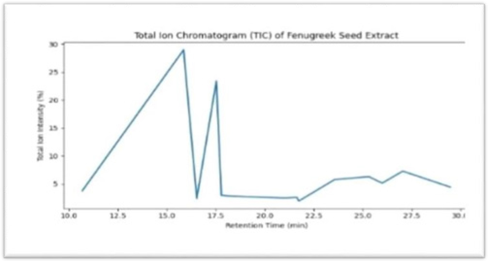 Total Ion Chromatography (TIC) of fenugreek seed extract.