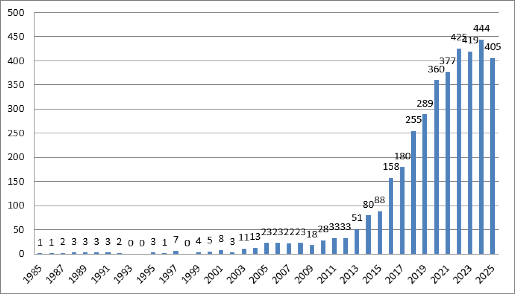Yearly Publication Trends.