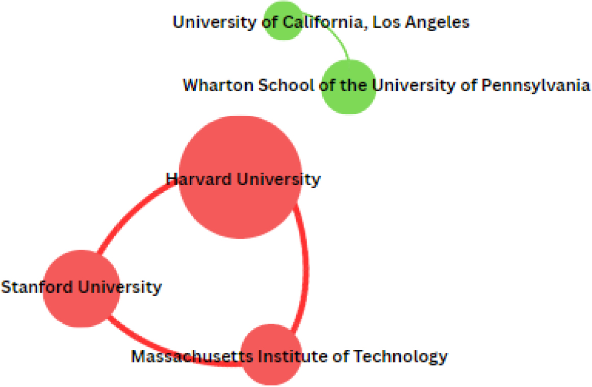 Institutional Collaboration Networks.