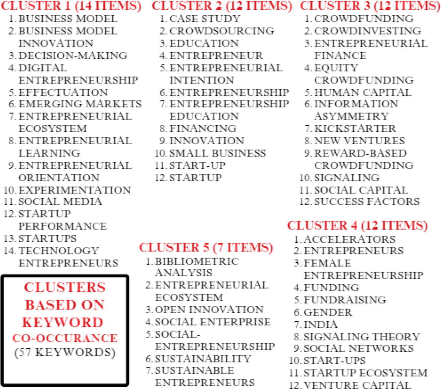 Cluster Analysis and Insights.