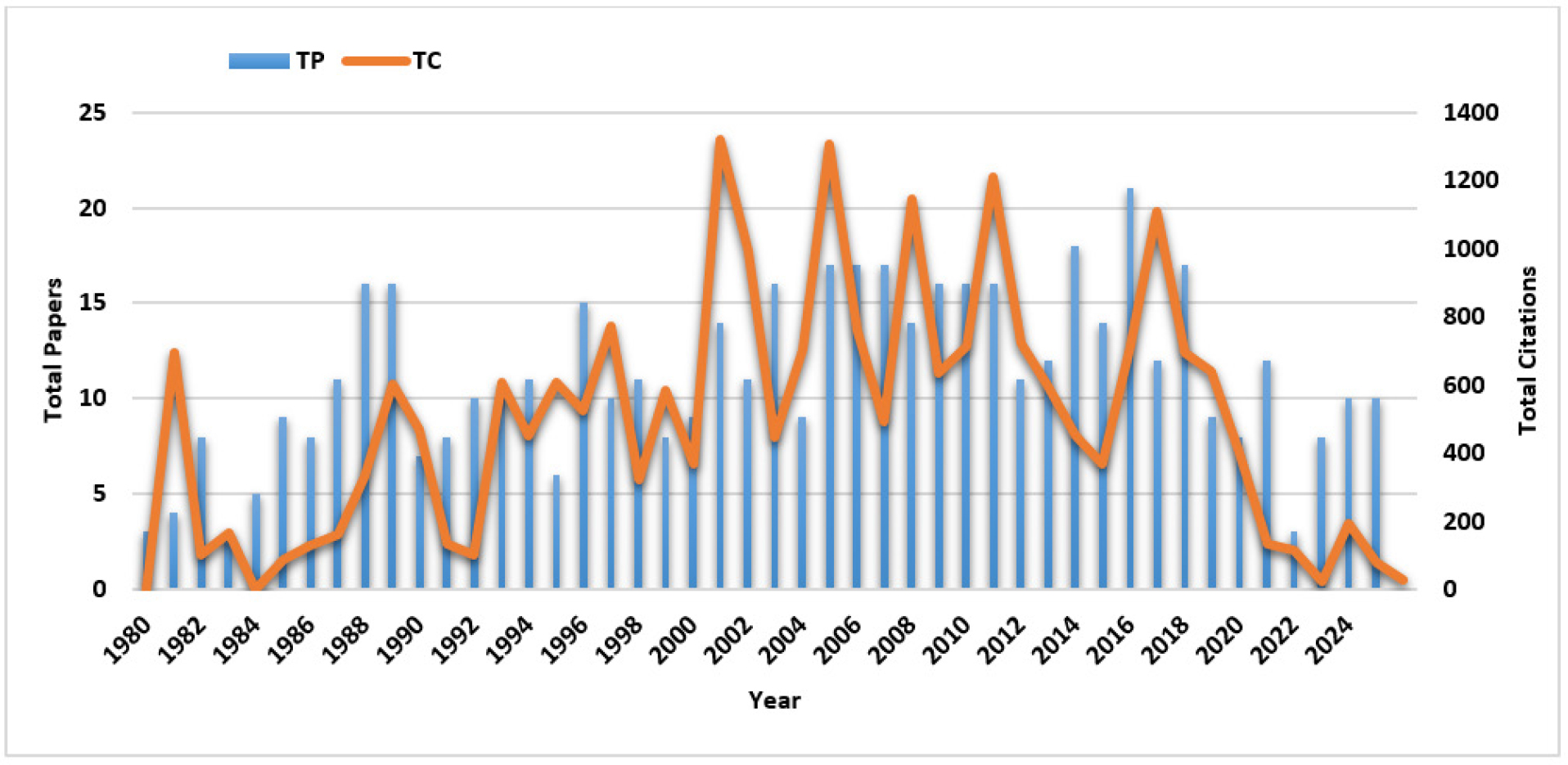 Year Publication Frequency and Citations Impact.