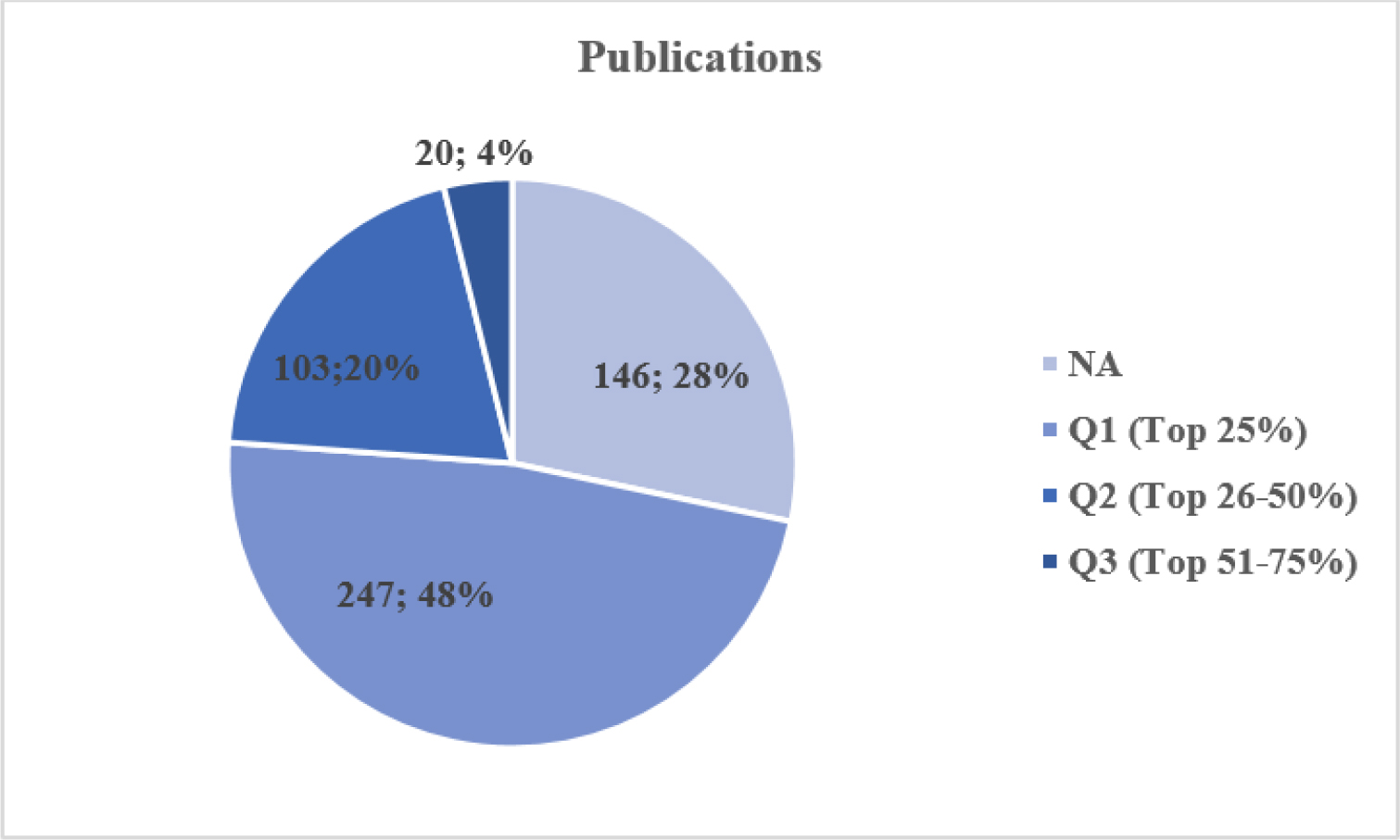 Publications Distribution of Prof. DDS by Journal Quartile.