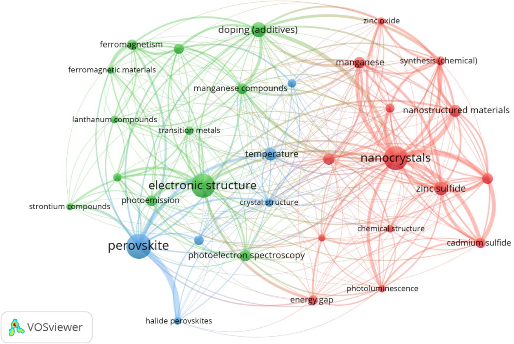 Co-occurrence of Top Keywords.