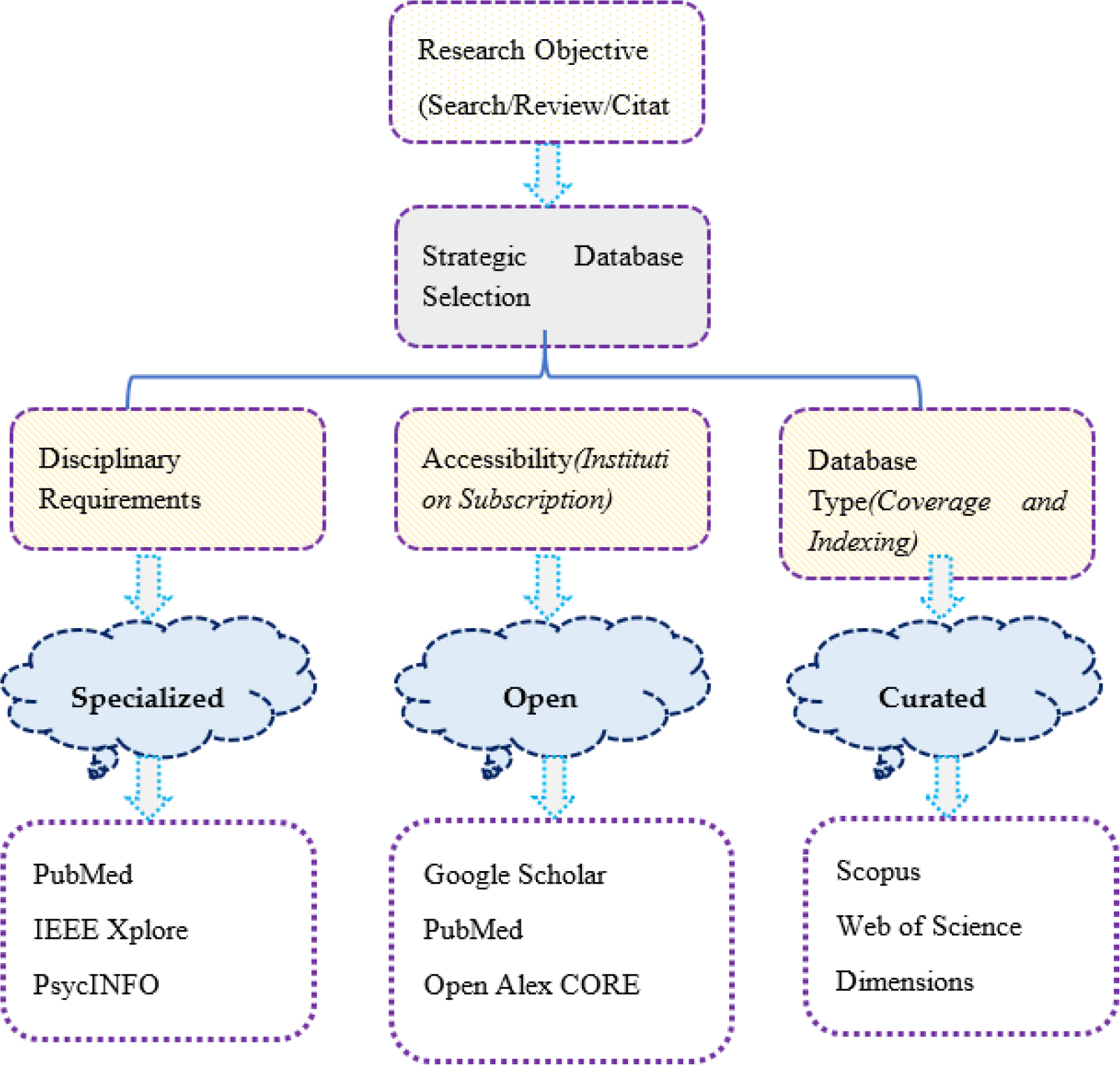 Strategic Academic Database Selection Model. Source (s): Author’s illustration.