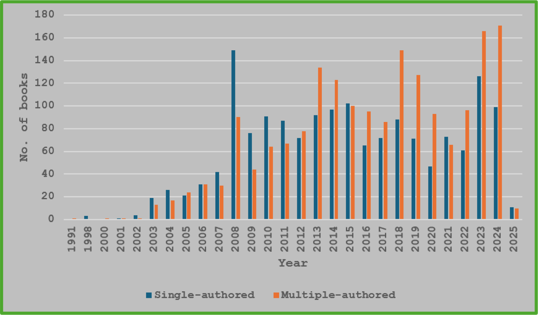Year wise single-and multiple-authored books.