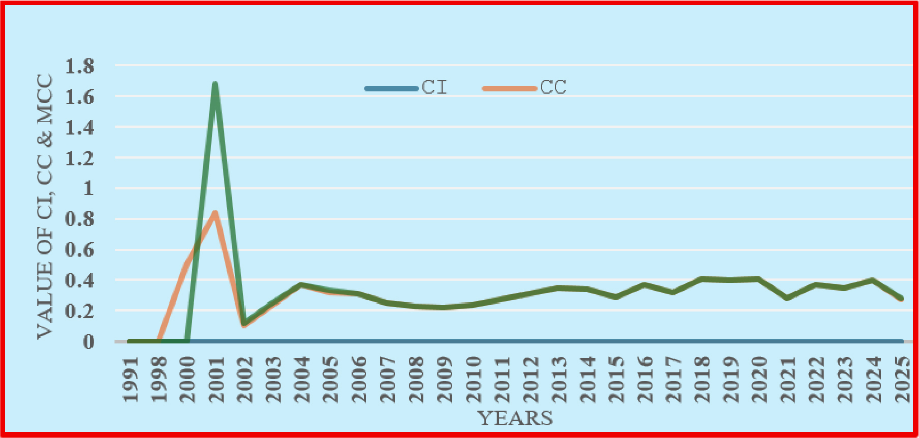 Co-relation between CI, CC, and MC.