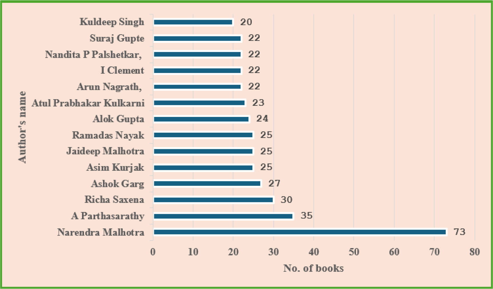 First 14 authors' book productions.