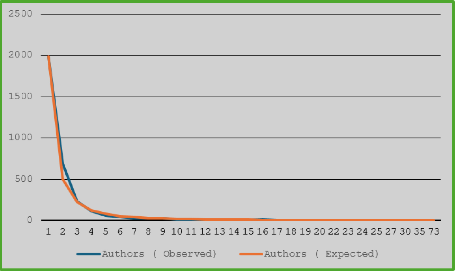 Relationship of observed and expected authorship pattern.