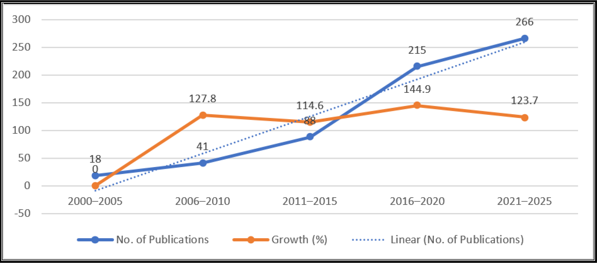 Annual Research Output and Growth Rate (2000–2025).