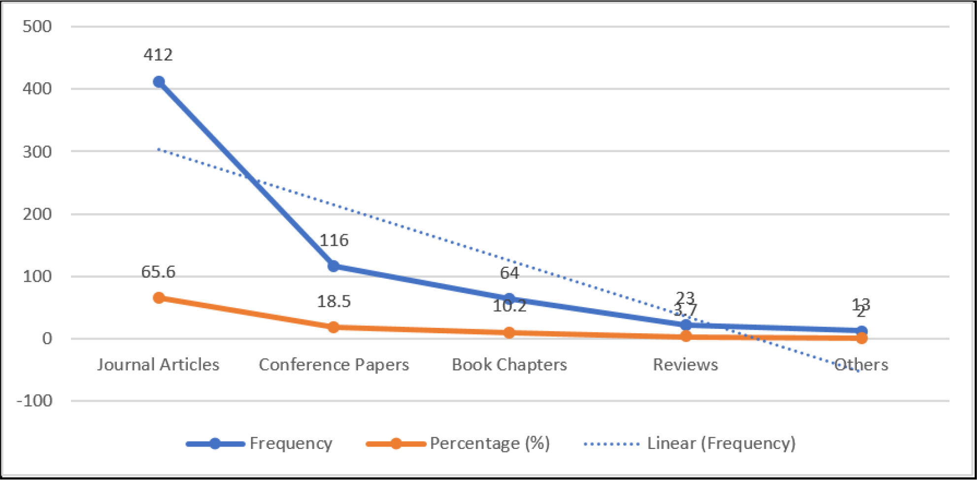 Document Type-wise Classification of Publications.