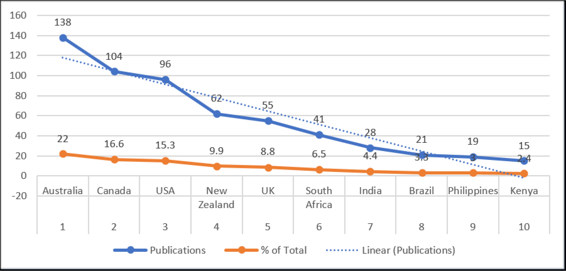 Leading 10 Countries by Research Output.