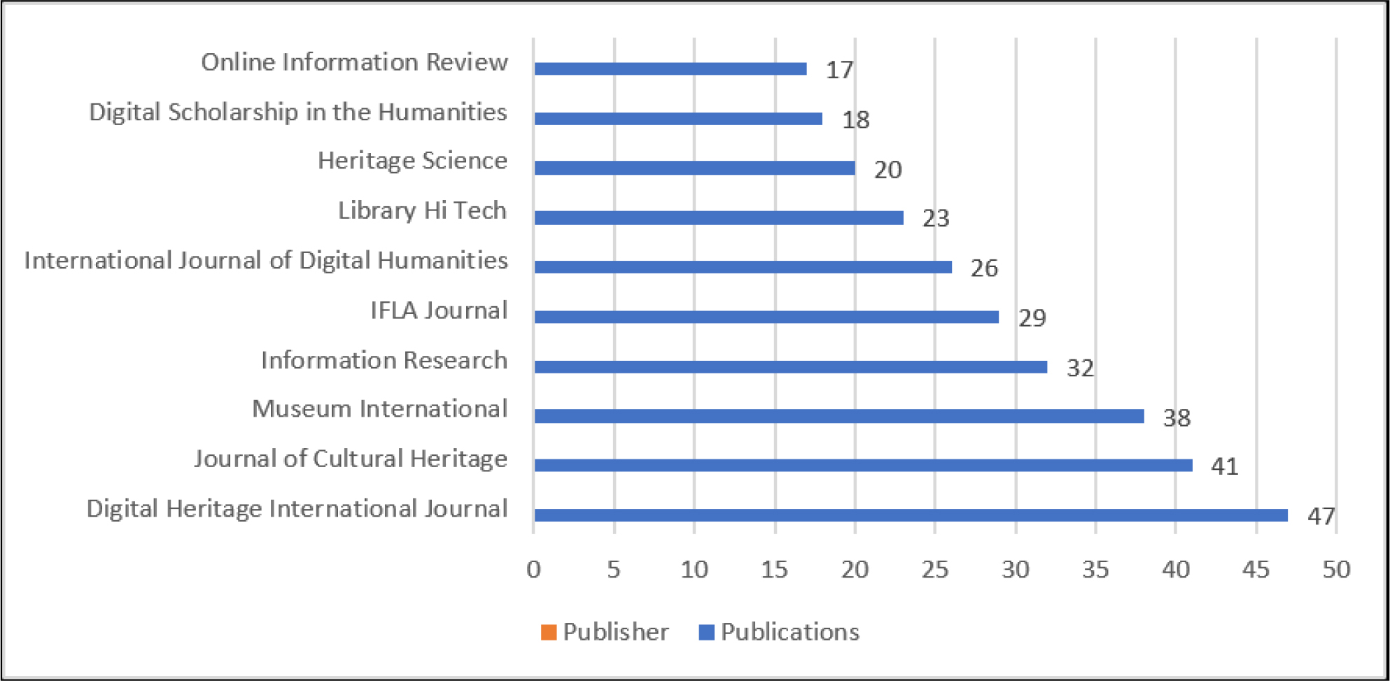 Leading 10 Source Titles in the Field.