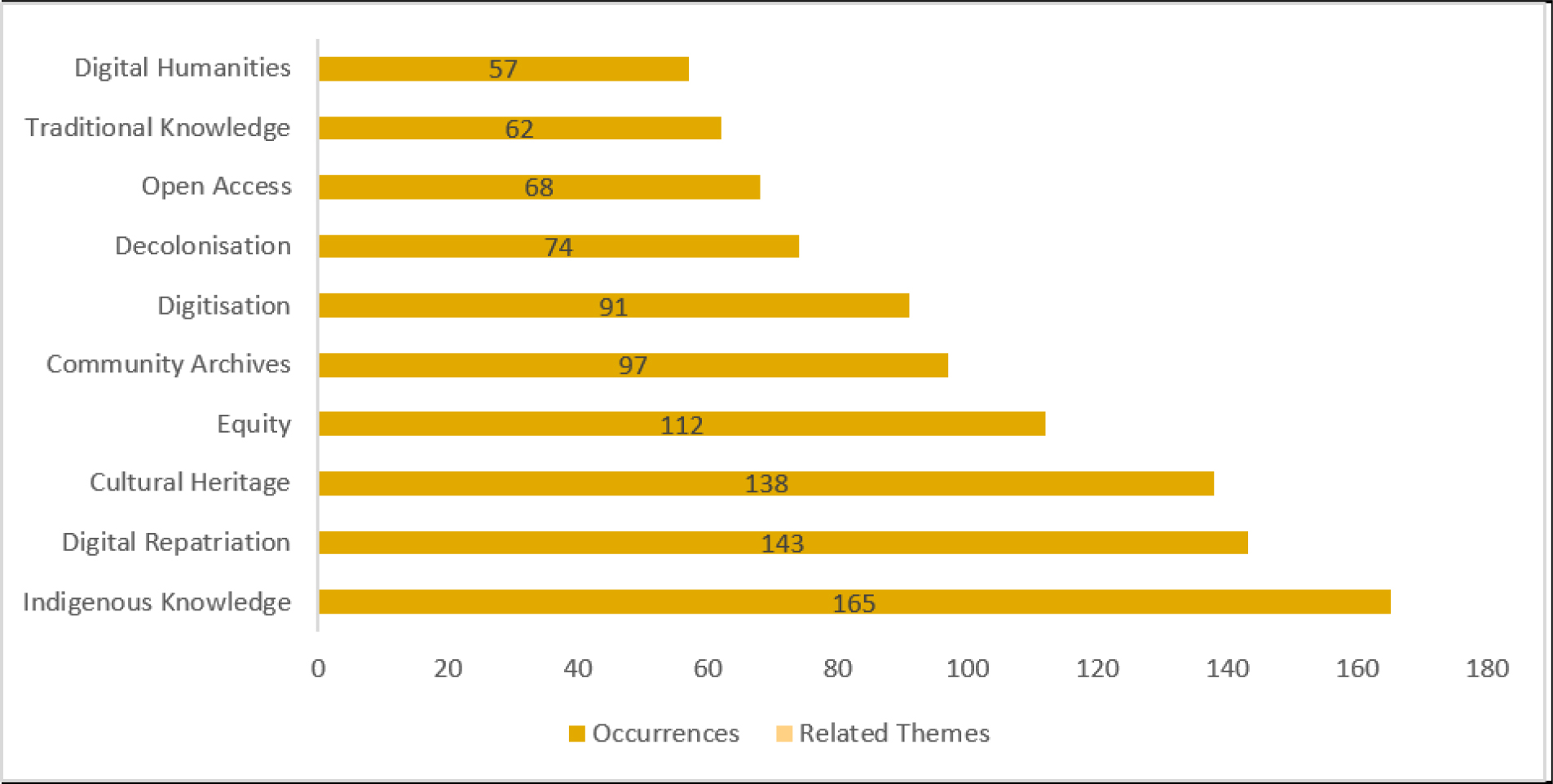 High-Frequency Keywords Across Publications.