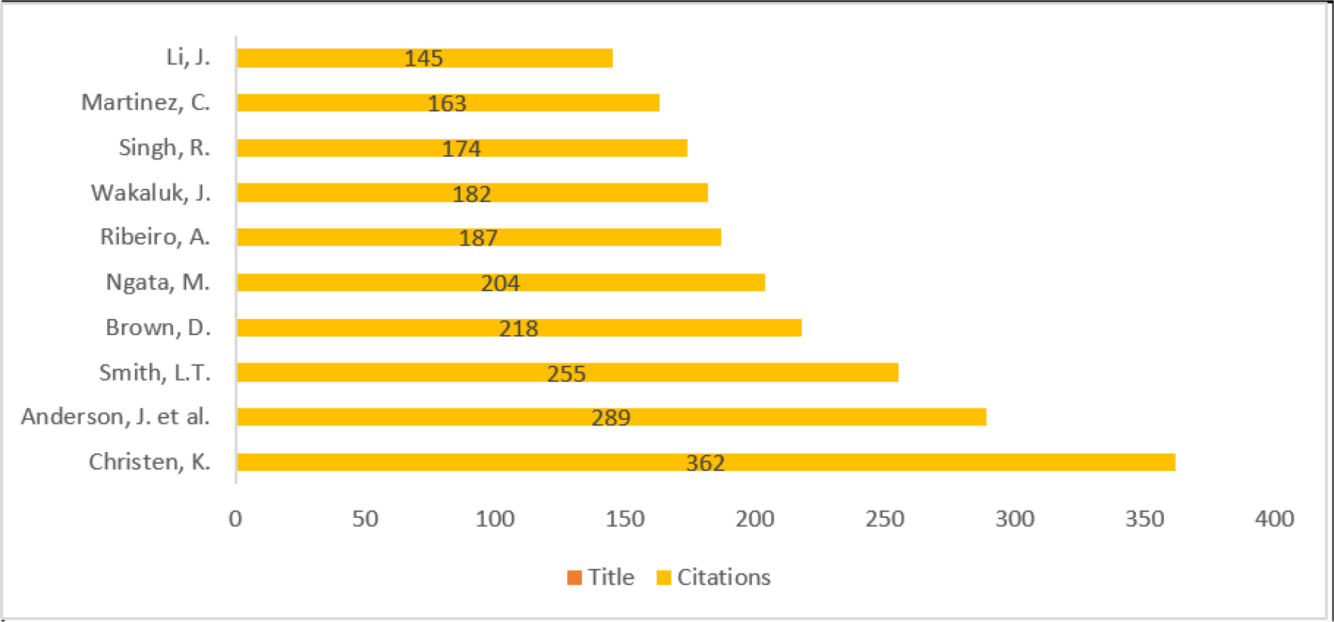 Top 10 Publications with Highest Citations.