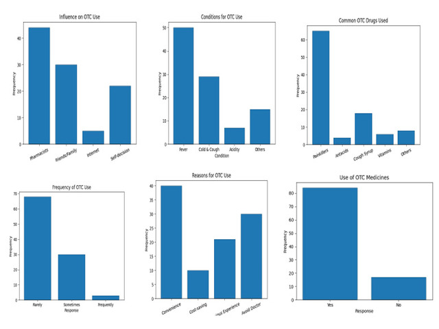 Assessment of Over-the-Counter (OTC) Drug Usage Patterns and Awareness among College Students