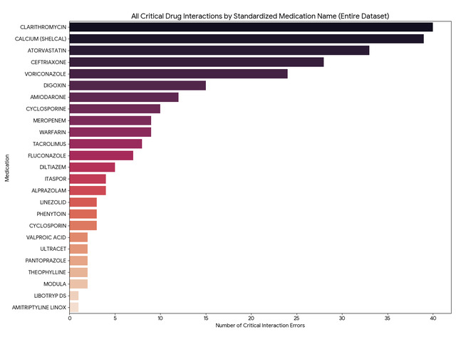 Centralized Clinical Pharmacy-Drug Order Verifications in Super Speciality Hospitals: Impact on Patient Outcomes and Safety