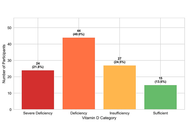 A Cross-Sectional Study Examined the Relationship between Vitamin D Deficiency and Adult Depression, Anxiety, Stress, Sleep Disturbance, Fatigue, and Quality of Life in India
