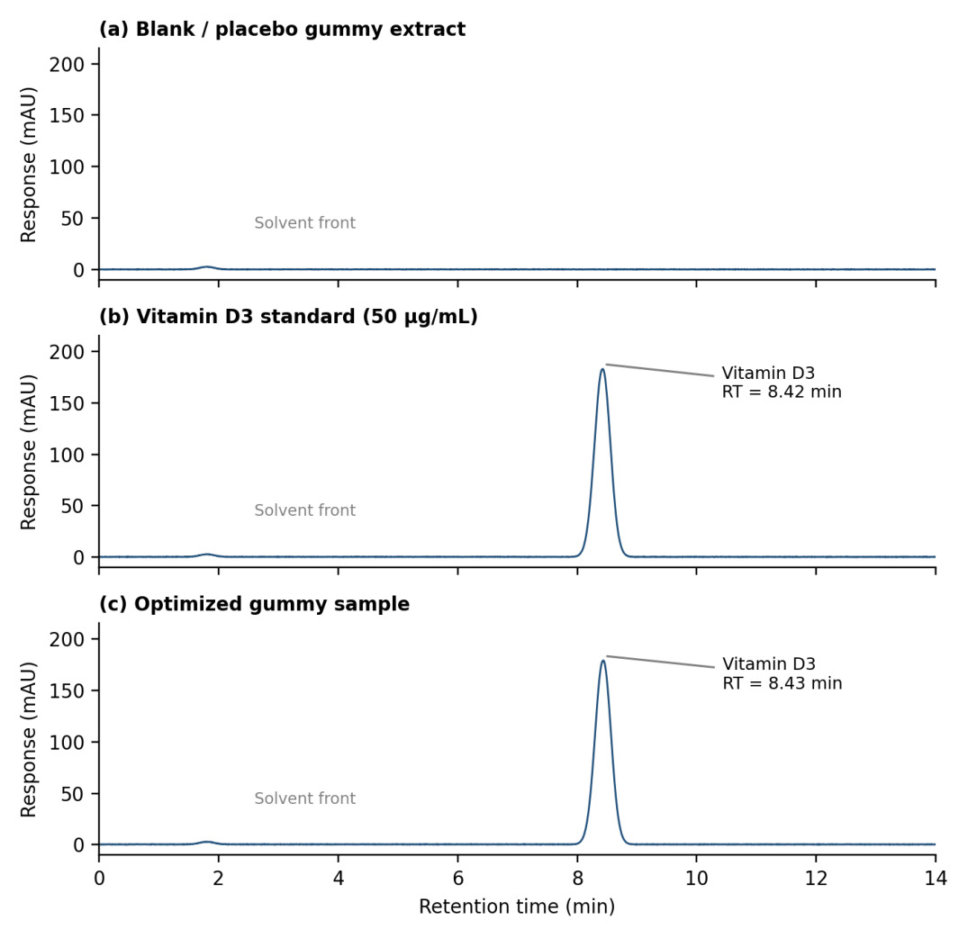 Representative HPLC chromatograms: (a) placebo, (b) vitamin D3 standard and (c) optimised gummy sample (C18 column, UV detection at 265 nm).