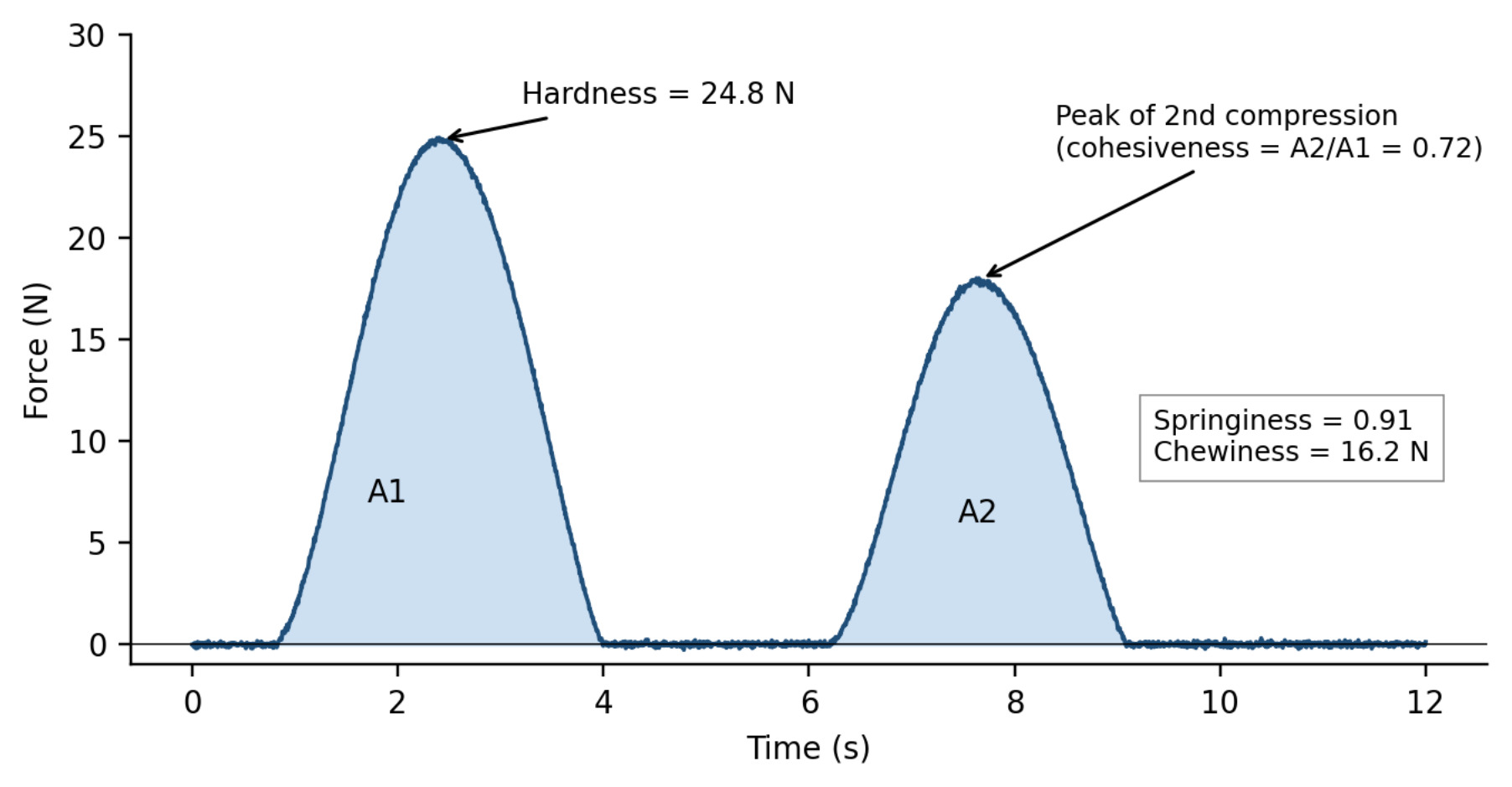 Two-cycle Texture Profile Analysis force-time curve of the optimised gummy.