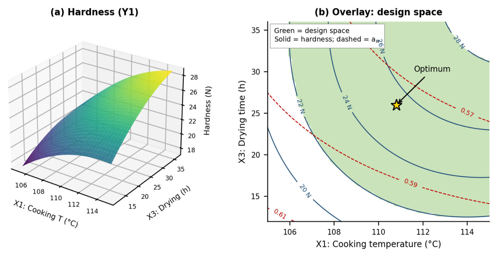 (a) 3-D response surface of hardness against cooking temperature and drying time; (b) overlay plot showing the design space and optimum (X2 = 66 °C).