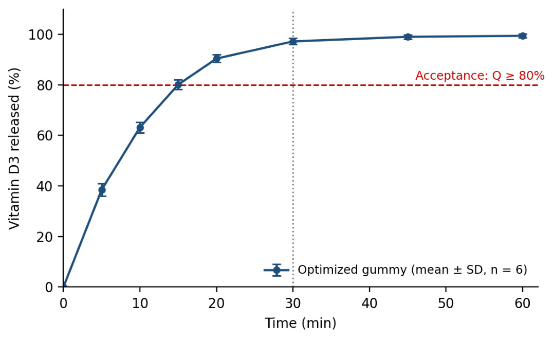 Release profile of vitamin D3 from the optimised gummy (mean ± SD, n = 6).