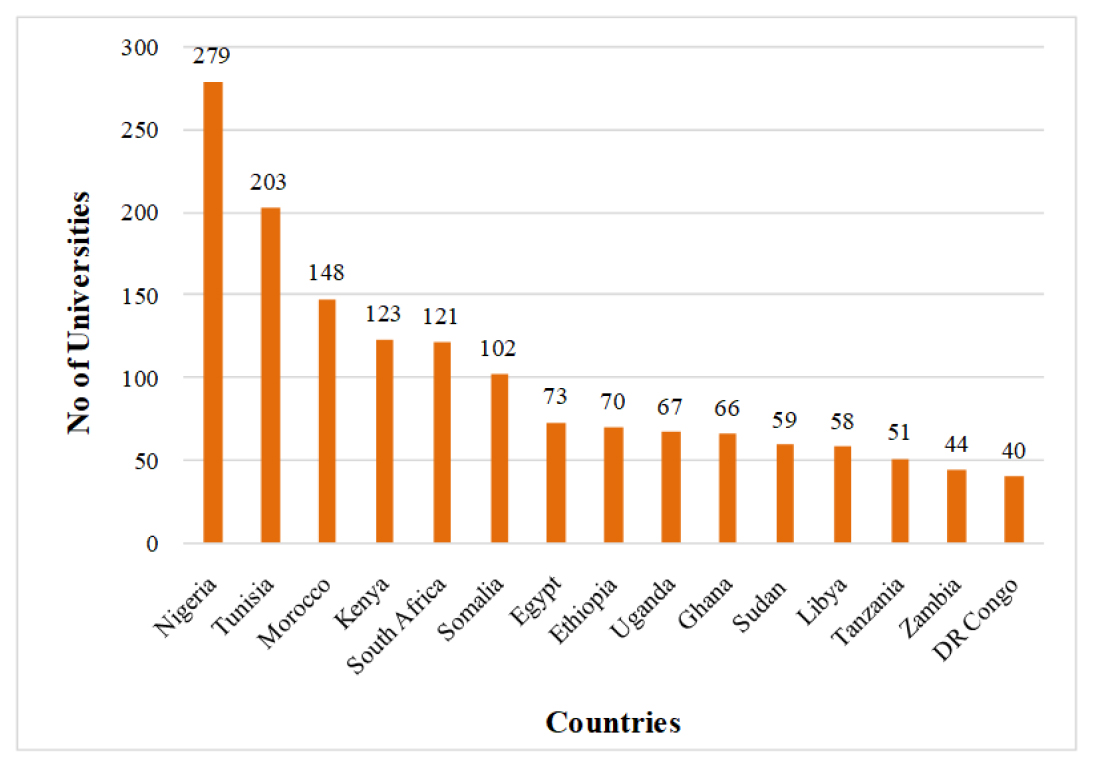 African countries with the most universities as of 2021. Source: https://www.statista.com/statistics/.