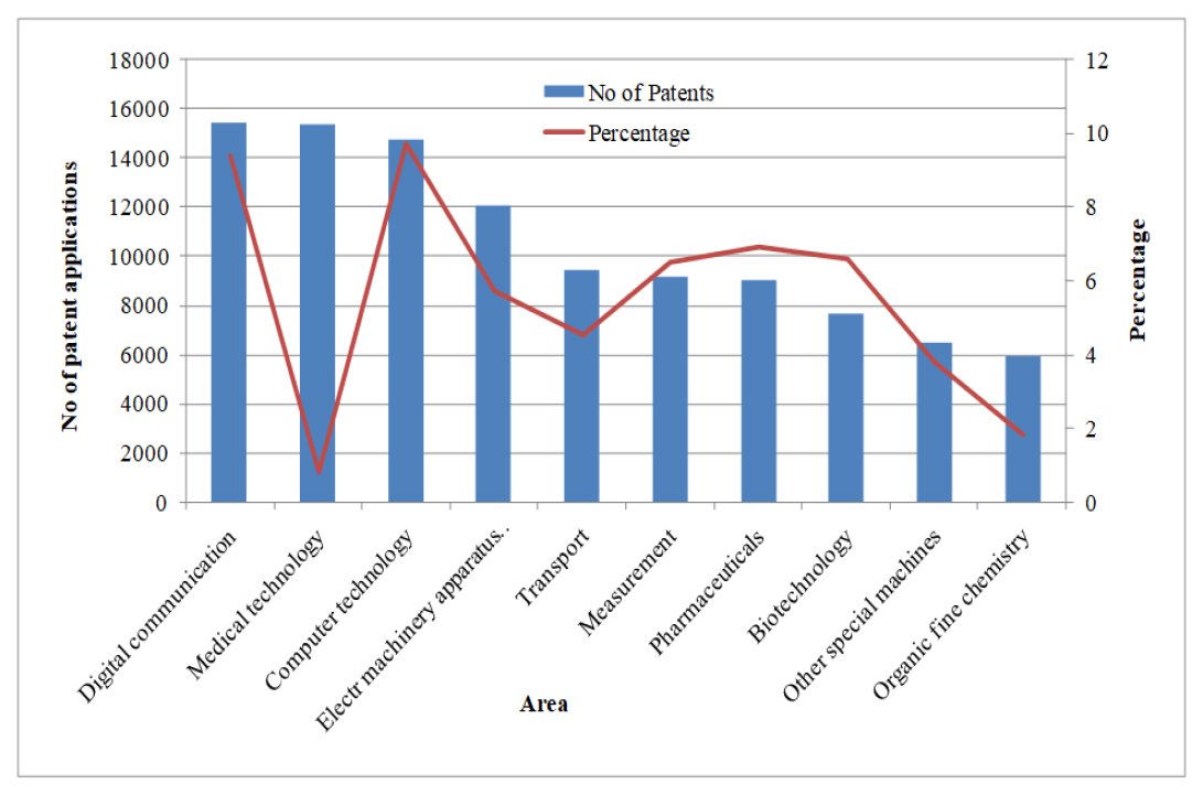 Globally Technical Fields with Most Patent Applications in 2021. Source: https://www.epo.org/news-events/news/2022/20220405.html; retrieved on 29.06.2022.