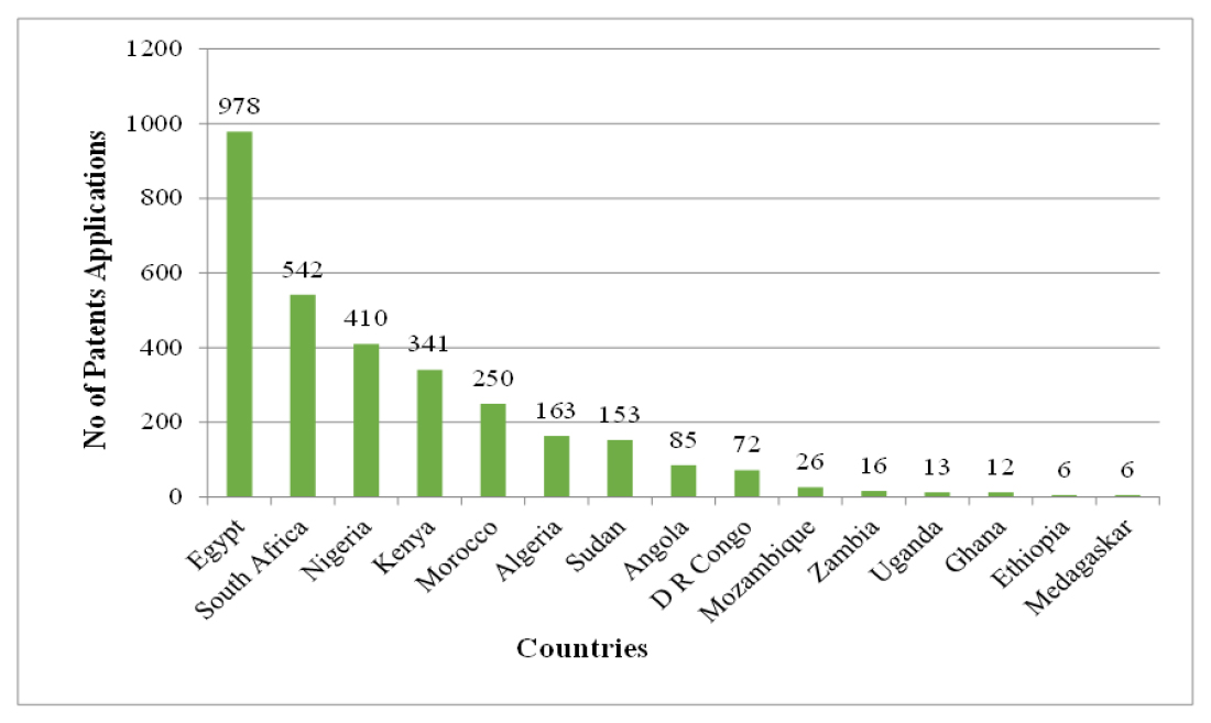Pattern of patent filing in selected African countries.