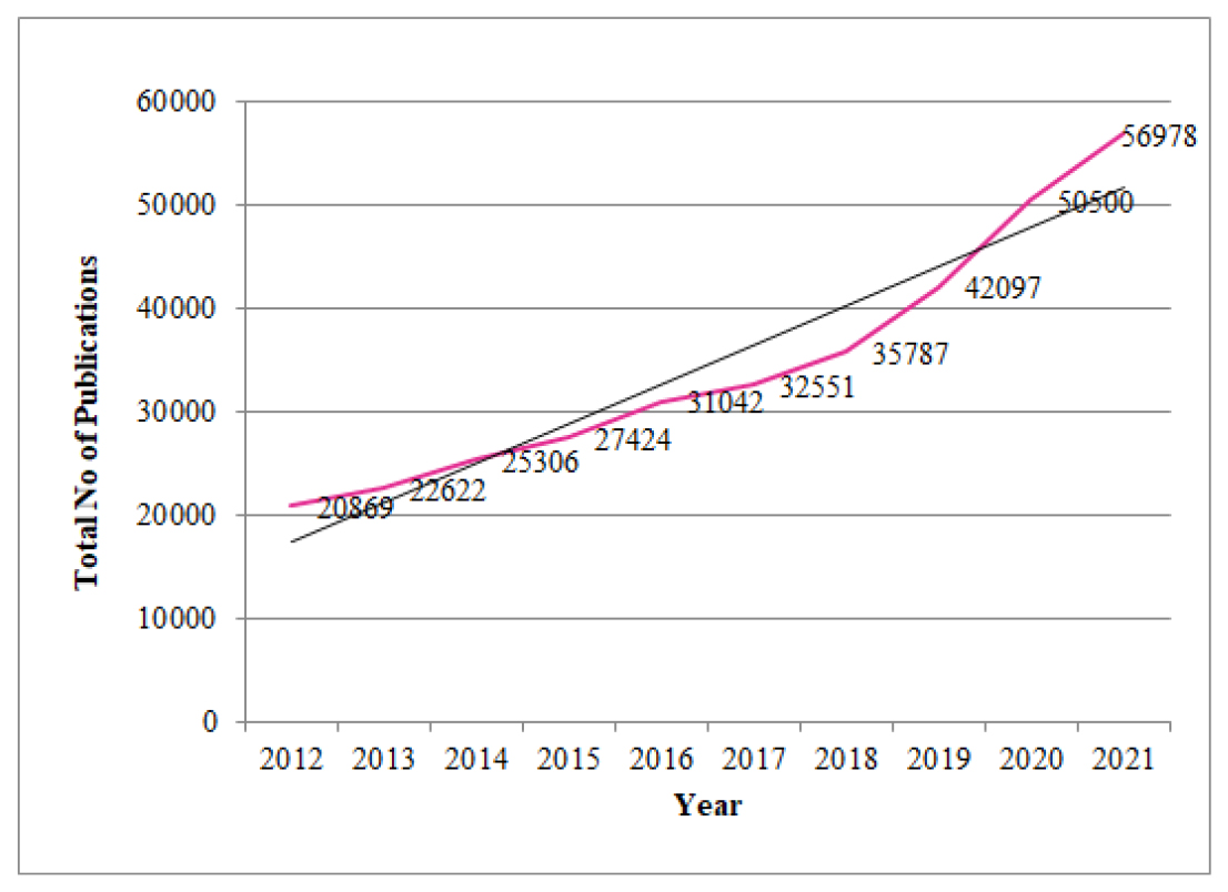 No of total articles published from 2012-2021 (The figure shows publications from South Africa, Egypt, Nigeria, Kenya, Ghana, Rwanda, Botswana, Angola, Uganda and Zimbabwe only).