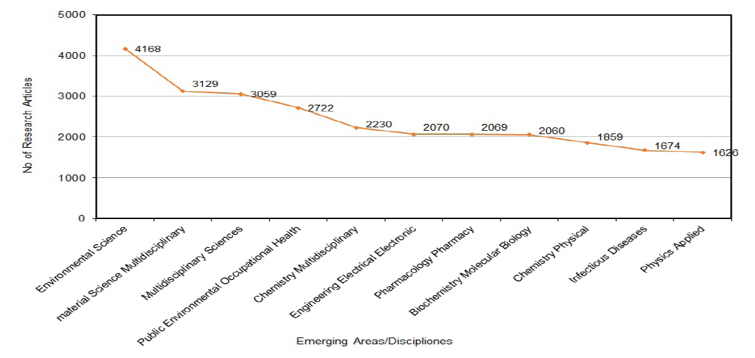 Emerging Areas/Disciplines in Selected African Countries; South Africa, Egypt, Nigeria, Kenya, Ghana, Rwanda, Botswana, Angola, Uganda and Zimbabwe (2002-2021).