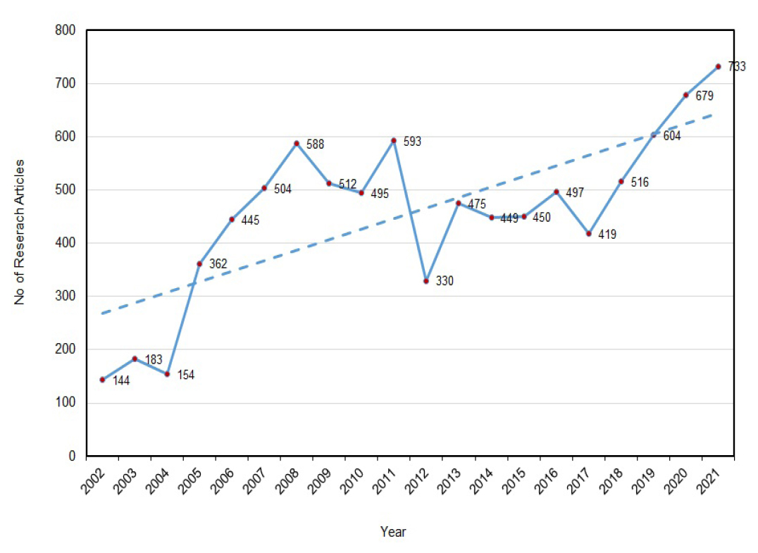 No of Research Articles in Biotechnology Applied Microbiology in Selected African Countries; South Africa, Egypt, Nigeria, Kenya, Ghana, Rwanda, Botswana, Angola, Uganda and Zimbabwe (2002-2021).