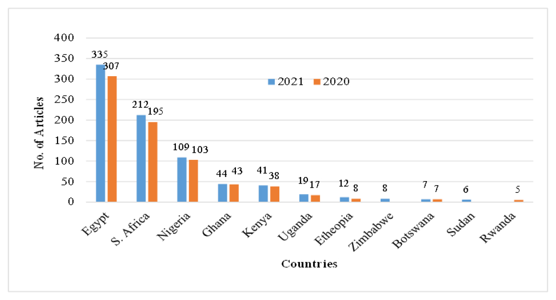 No of Research Articles in Biotechnology Applied Microbiology in Selected countries.