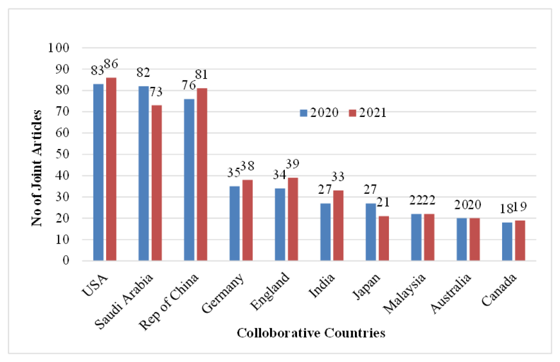 No of Joint Research Articles of selected African countries in Biotechnology Applied Microbiology with other countries.