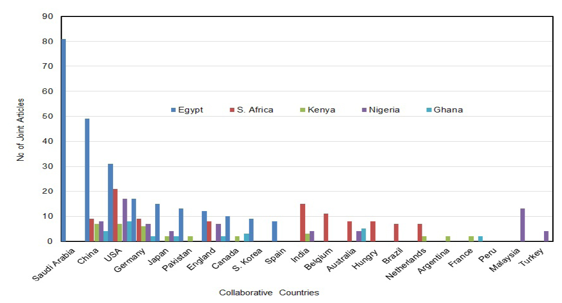 Country-wise Joint Research Articles in Biotechnology Applied Microbiology with other countries (2021).