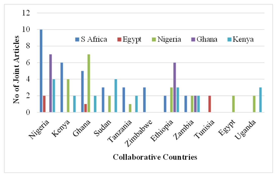 Joint Research Articles in Biotechnology Applied Microbiology within Selected African Countries.