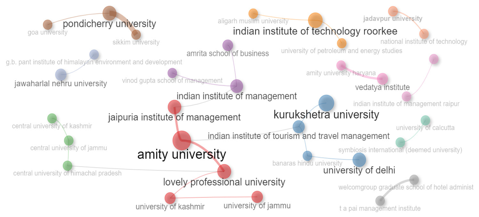 Collaboration network of institutes in India.