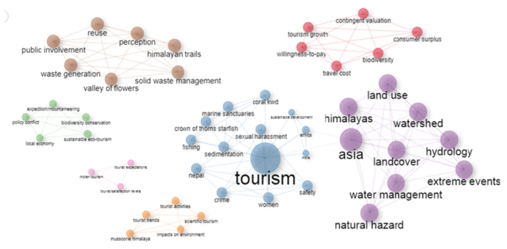Conceptual structure map of keywords between 1992 and 2001.