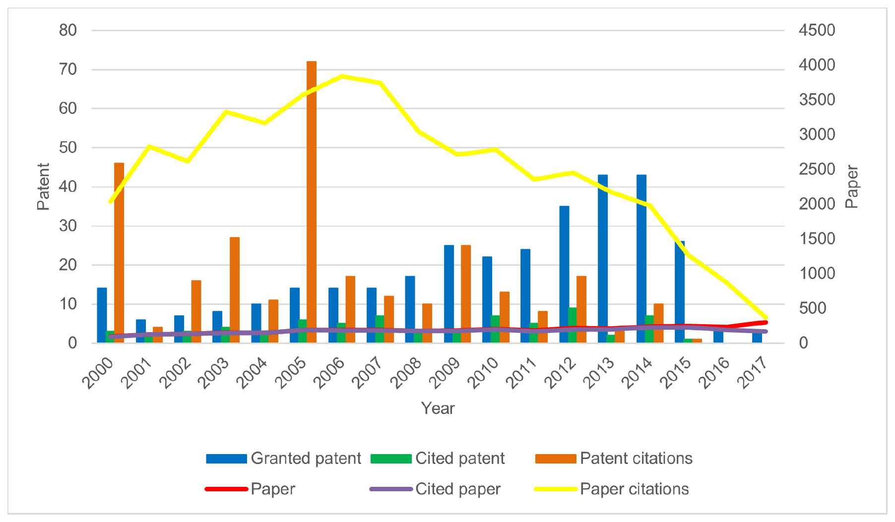 Distribution of the scientific and technology output of the study country in Web of Science during 2000-2017.