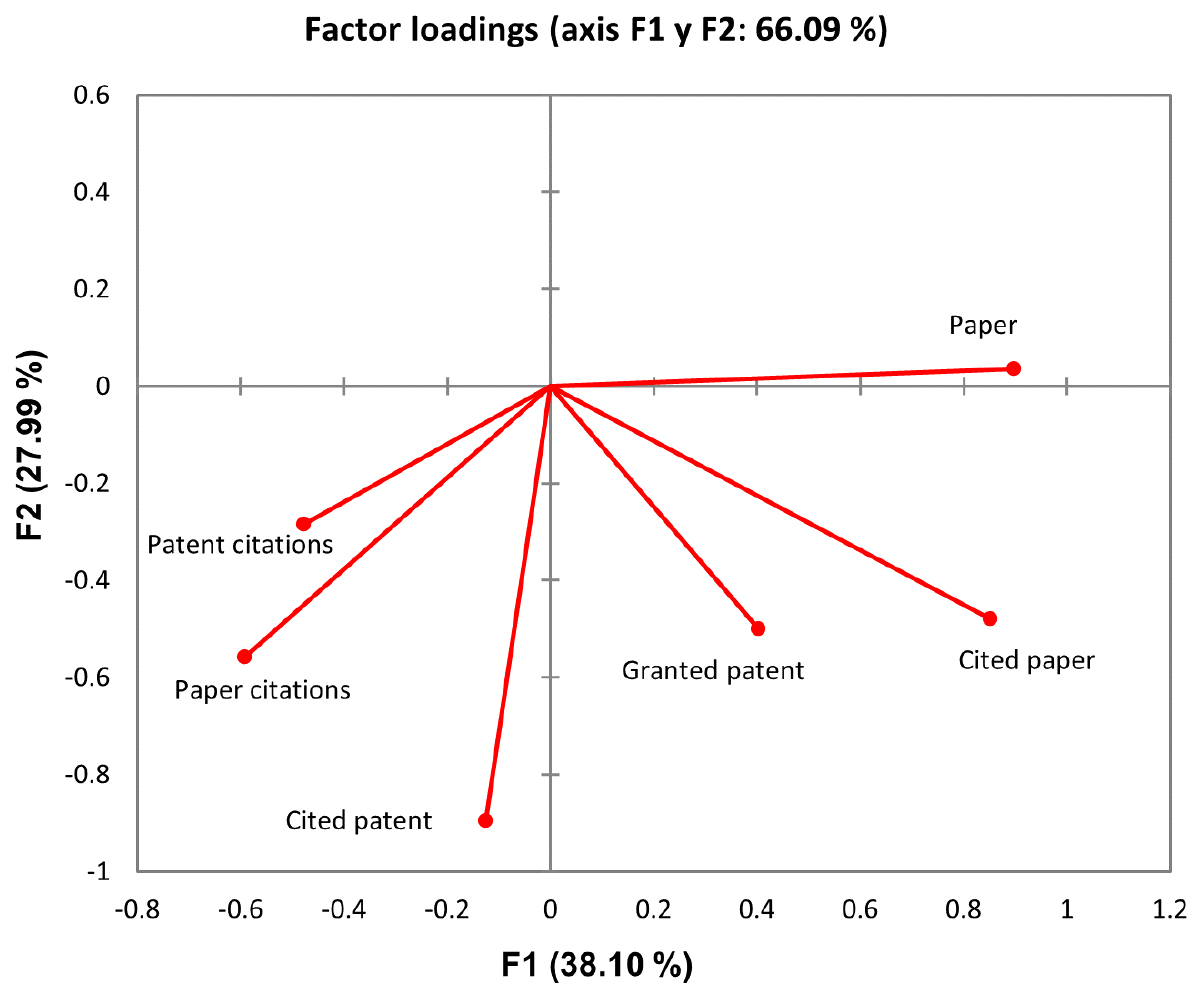 Graphical representation of factor loadings obtained by Principal Component Analysis.
