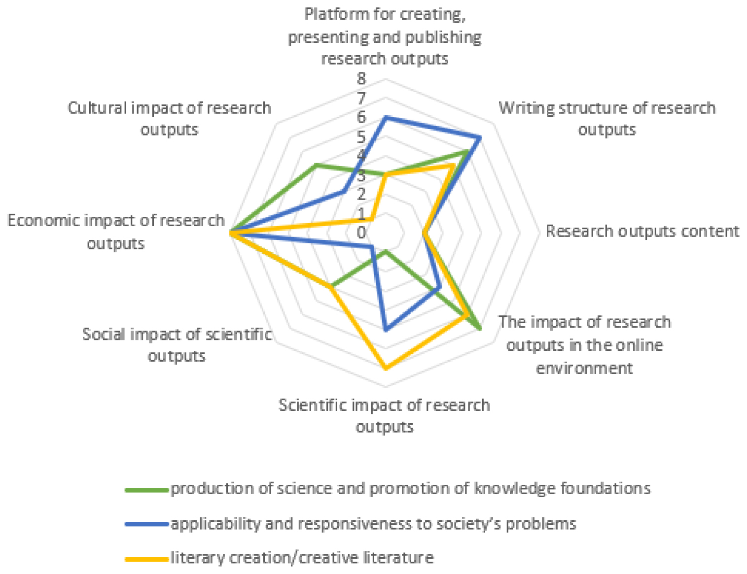The prioritizing of the evaluation criteria of the research outputs of the fields of language and literature.