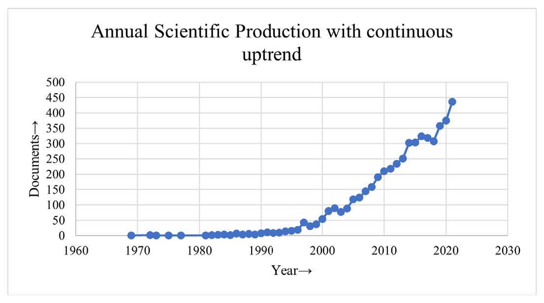 Annual scientific production of the documents with continuous growth.