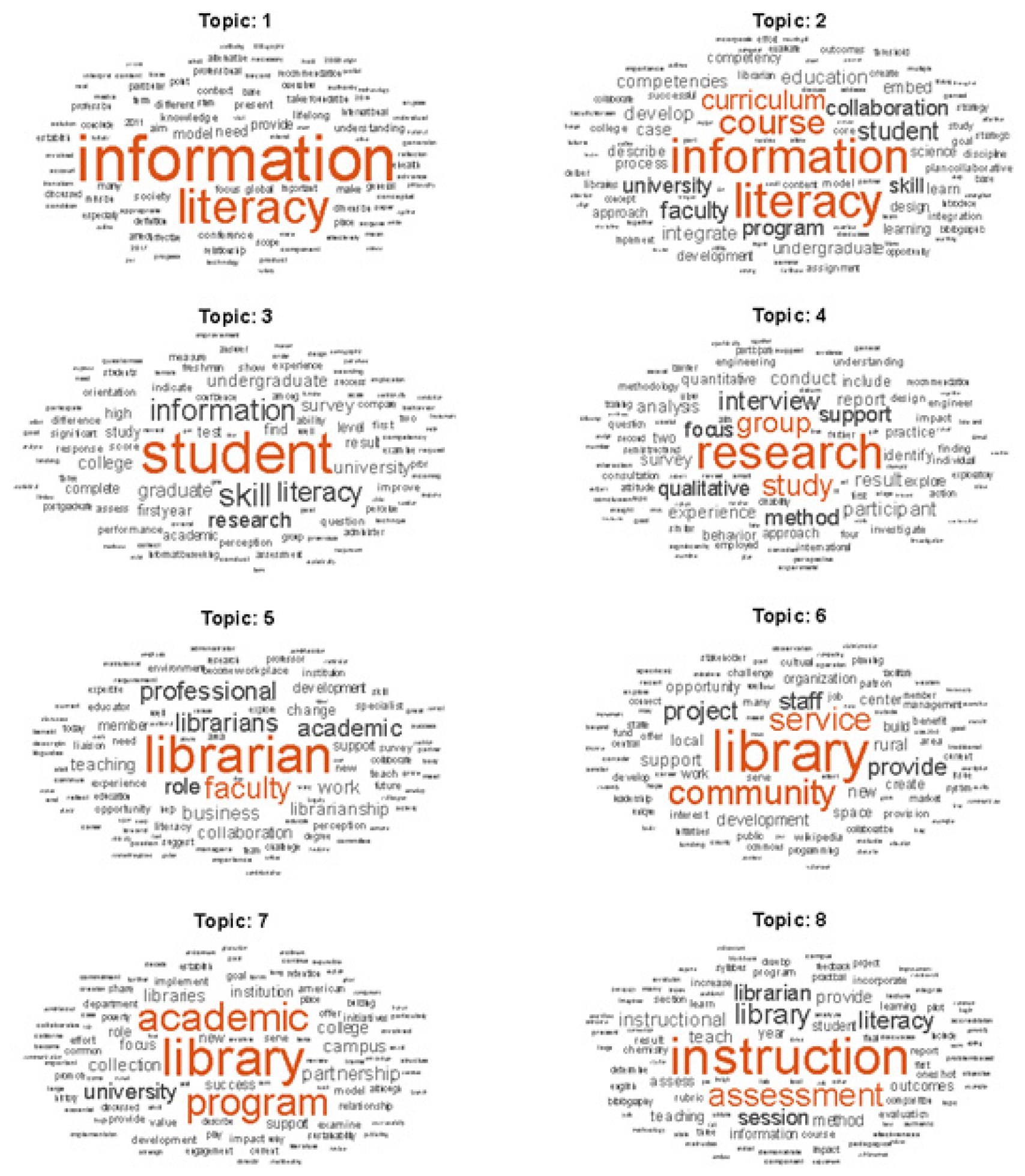 Word cloud of topics 1-8.