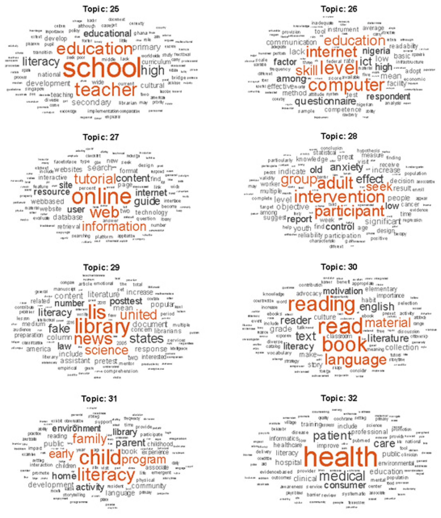 Word cloud of topics 25-32.