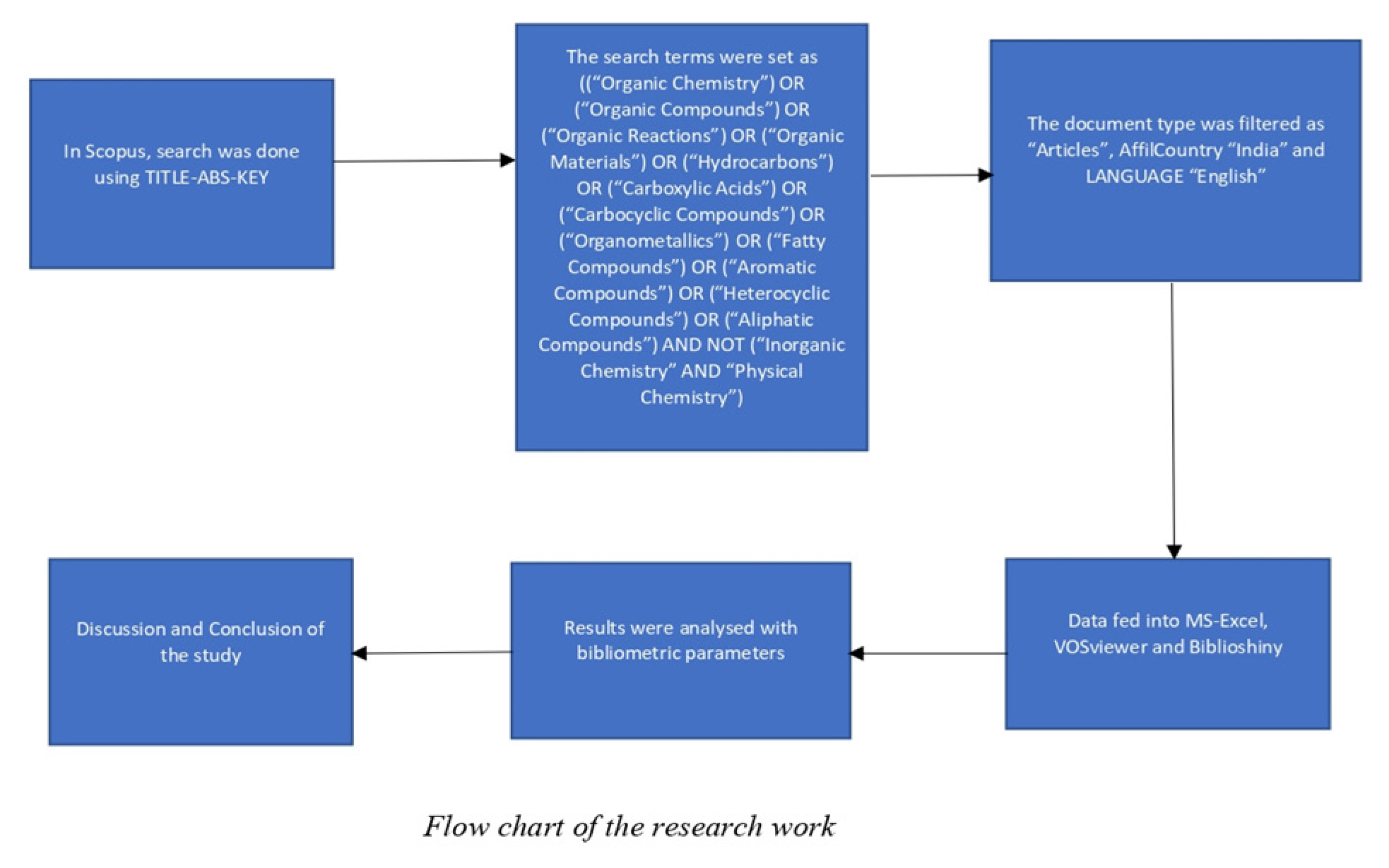Search strategy and procedure of data extraction scientometric analysis.